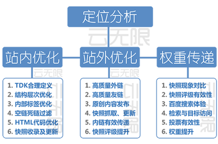 仙桃整站优化
